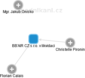 BB'AIR CZ s.r.o. v likvidaci - obrázek vizuálního zobrazení vztahů obchodního rejstříku