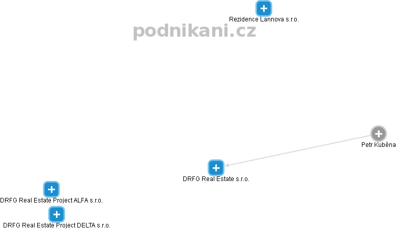 DRFG Real Estate s.r.o. - obrázek vizuálního zobrazení vztahů obchodního rejstříku