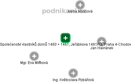 Společenství vlastníků domů 1460 + 1461, Jeřábkova 1461/12, Praha 4-Chodov - obrázek vizuálního zobrazení vztahů obchodního rejstříku