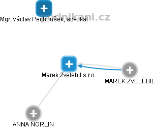 Marek Zvelebil s.r.o. - obrázek vizuálního zobrazení vztahů obchodního rejstříku