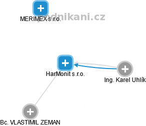 HarMonit s.r.o. - obrázek vizuálního zobrazení vztahů obchodního rejstříku