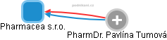 Pharmacea s.r.o. - obrázek vizuálního zobrazení vztahů obchodního rejstříku