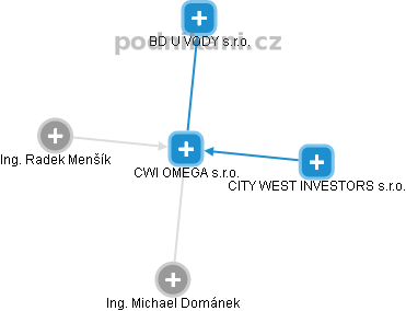 CWI OMEGA s.r.o. - obrázek vizuálního zobrazení vztahů obchodního rejstříku