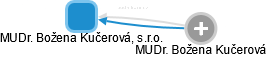 MUDr. Božena Kučerová, s.r.o. - obrázek vizuálního zobrazení vztahů obchodního rejstříku
