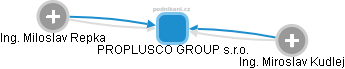 PROPLUSCO GROUP s.r.o. - obrázek vizuálního zobrazení vztahů obchodního rejstříku