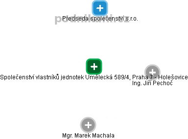 Společenství vlastníků jednotek Umělecká 589/4, Praha 7 - Holešovice - obrázek vizuálního zobrazení vztahů obchodního rejstříku