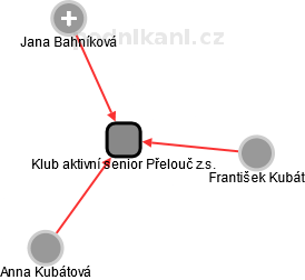 Klub aktivní senior Přelouč z.s. - obrázek vizuálního zobrazení vztahů obchodního rejstříku
