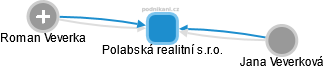 Polabská realitní s.r.o. - obrázek vizuálního zobrazení vztahů obchodního rejstříku