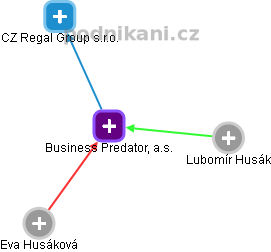 Business Predator, a.s. - obrázek vizuálního zobrazení vztahů obchodního rejstříku