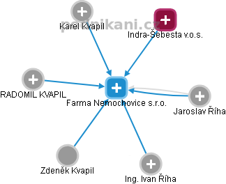 Farma Nemochovice s.r.o. - obrázek vizuálního zobrazení vztahů obchodního rejstříku