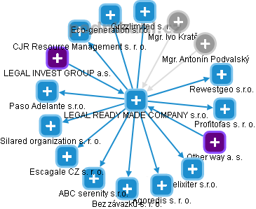 LEGAL READY MADE COMPANY s.r.o. - obrázek vizuálního zobrazení vztahů obchodního rejstříku