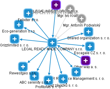 LEGAL READY MADE COMPANY s.r.o. - obrázek vizuálního zobrazení vztahů obchodního rejstříku
