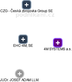 EHC-4M, SE - obrázek vizuálního zobrazení vztahů obchodního rejstříku
