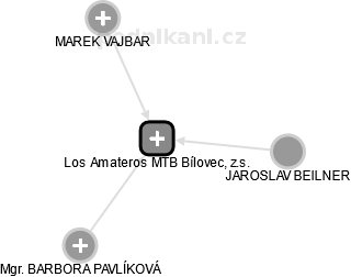 Los Amateros MTB Bílovec, z.s. - obrázek vizuálního zobrazení vztahů obchodního rejstříku