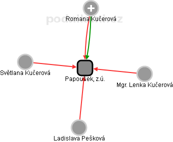 Papoušek, z.ú. - obrázek vizuálního zobrazení vztahů obchodního rejstříku