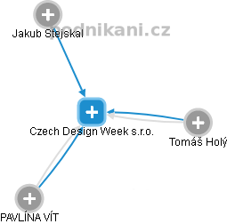 Czech Design Week s.r.o. - obrázek vizuálního zobrazení vztahů obchodního rejstříku