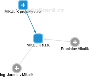 MIKULÍK s.r.o. - obrázek vizuálního zobrazení vztahů obchodního rejstříku