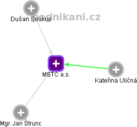 MSTC a.s. - obrázek vizuálního zobrazení vztahů obchodního rejstříku