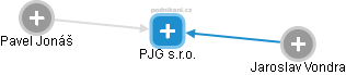 PJG s.r.o. - obrázek vizuálního zobrazení vztahů obchodního rejstříku