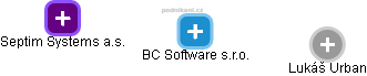 BC Software s.r.o. - obrázek vizuálního zobrazení vztahů obchodního rejstříku