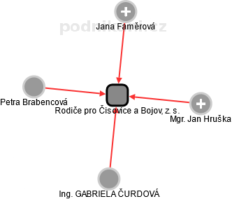 Rodiče pro Čisovice a Bojov, z. s. - obrázek vizuálního zobrazení vztahů obchodního rejstříku