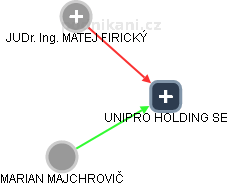 UNIPRO HOLDING SE - obrázek vizuálního zobrazení vztahů obchodního rejstříku