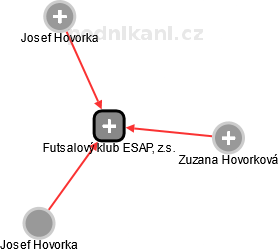 Futsalový klub ESAP, z.s. - obrázek vizuálního zobrazení vztahů obchodního rejstříku