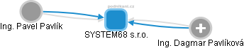 SYSTEM68 s.r.o. - obrázek vizuálního zobrazení vztahů obchodního rejstříku