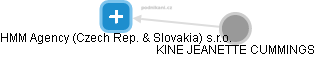 HMM Agency (Czech Rep. & Slovakia) s.r.o. - obrázek vizuálního zobrazení vztahů obchodního rejstříku