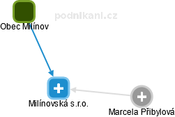 Milínovská s.r.o. - obrázek vizuálního zobrazení vztahů obchodního rejstříku