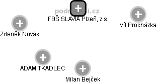 FBŠ SLAVIA Plzeň, z.s. - náhled vizuálního zobrazení vztahů obchodního rejstříku