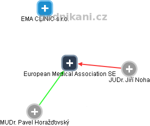 European Medical Association SE - obrázek vizuálního zobrazení vztahů obchodního rejstříku