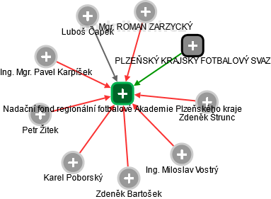 Nadační fond regionální fotbalové Akademie Plzeňského kraje - obrázek vizuálního zobrazení vztahů obchodního rejstříku