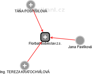 Florbal Soběslav z.s. - obrázek vizuálního zobrazení vztahů obchodního rejstříku