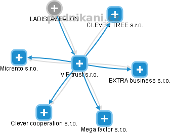 VIP trust s.r.o. - obrázek vizuálního zobrazení vztahů obchodního rejstříku