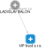 VIP trust s.r.o. - obrázek vizuálního zobrazení vztahů obchodního rejstříku
