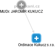 Ordinace Kukucz s.r.o. - obrázek vizuálního zobrazení vztahů obchodního rejstříku