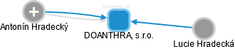 DOANTHRA, s.r.o. - obrázek vizuálního zobrazení vztahů obchodního rejstříku