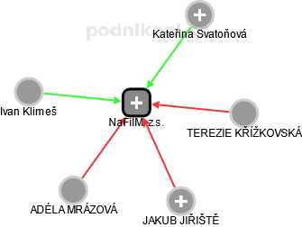 NaFilM, z.s. - obrázek vizuálního zobrazení vztahů obchodního rejstříku