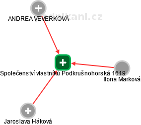 Společenství vlastníků Podkrušnohorská 1619 - obrázek vizuálního zobrazení vztahů obchodního rejstříku