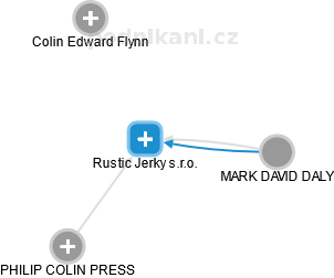 Rustic Jerky s.r.o. - obrázek vizuálního zobrazení vztahů obchodního rejstříku