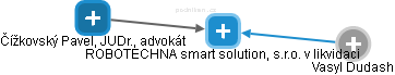 ROBOTECHNA smart solution, s.r.o. v likvidaci - obrázek vizuálního zobrazení vztahů obchodního rejstříku