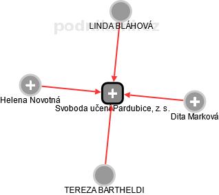 Svoboda učení Pardubice, z. s. - obrázek vizuálního zobrazení vztahů obchodního rejstříku