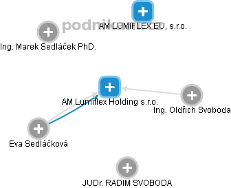 AM Lumiflex Holding s.r.o. - obrázek vizuálního zobrazení vztahů obchodního rejstříku
