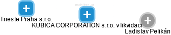 KUBICA CORPORATION s.r.o. v likvidaci - obrázek vizuálního zobrazení vztahů obchodního rejstříku