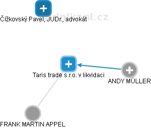 Taris trade s.r.o. v likvidaci - obrázek vizuálního zobrazení vztahů obchodního rejstříku