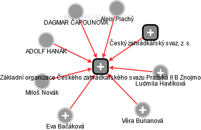 Základní organizace Českého zahrádkářského svazu Pražská II B Znojmo - obrázek vizuálního zobrazení vztahů obchodního rejstříku