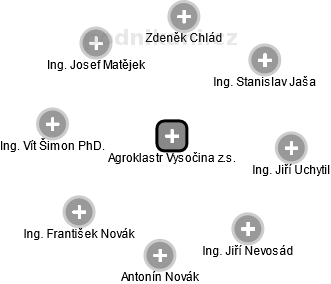 Agroklastr Vysočina z.s. - obrázek vizuálního zobrazení vztahů obchodního rejstříku