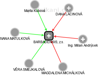 BARBADENSIS, z.s. - obrázek vizuálního zobrazení vztahů obchodního rejstříku