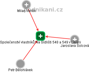 Společenství vlastníků Na Sídlišti 548 a 549 v Libáni - obrázek vizuálního zobrazení vztahů obchodního rejstříku